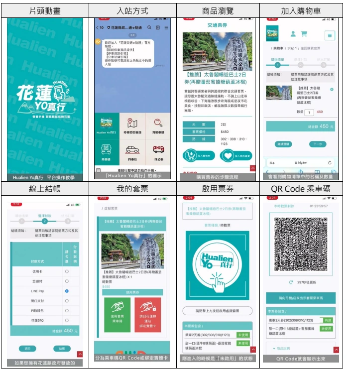 花蓮 Yo 真行票券服務操作流程圖，呈現手機購票、登入、票券選擇及二維碼畫面；價格為歷史案例資訊。