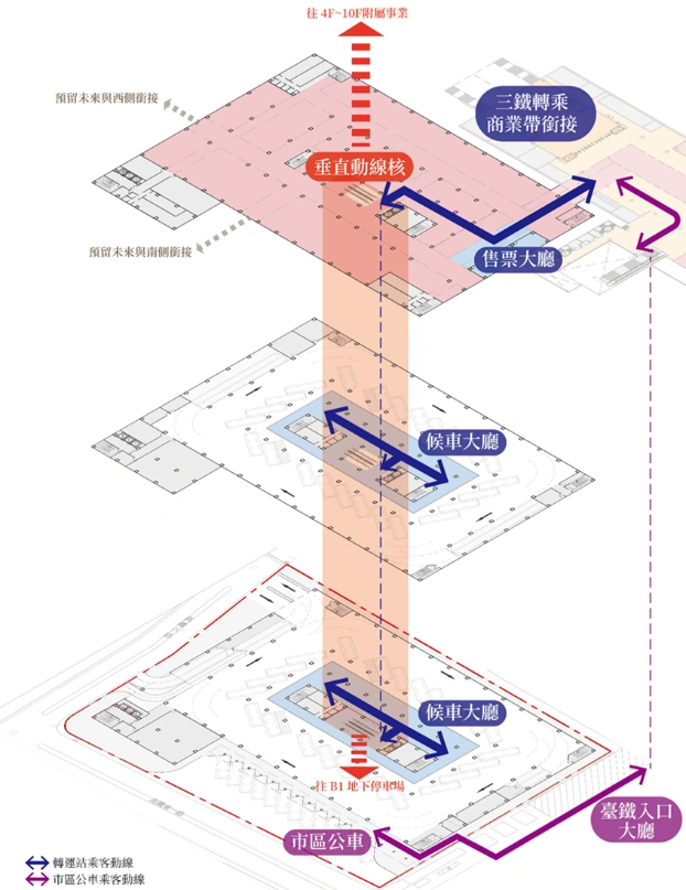 轉運站樓層動線示意圖,以垂直動線核心串接售票大廳、候車大廳、三鐵轉乘與市區公車空間。