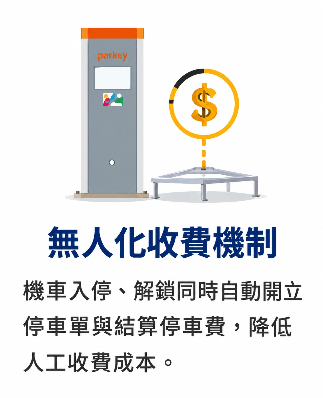 Parkey 無人化收費機制圖文卡，說明機車入停與解鎖時自動開立及結算停車費，降低人工收費成本。