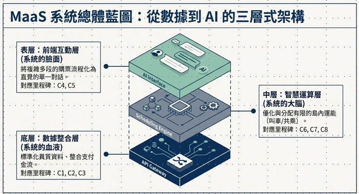 MaaS 系統三層架構示意圖,由底層數據整合、中層智慧運算與頂層前端互動組成,呈現從數據到 AI 的服務流程。