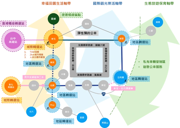 南投縣公共運輸發展藍圖，串接臺中、彰化高鐵站、草屯、南投、埔里與日月潭，標示轉運站、捷運及觀光接駁走廊。